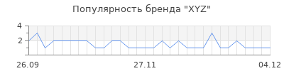 Популярность xyz