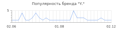 Популярность y