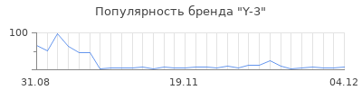 Популярность y 3