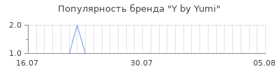 Популярность y by yumi