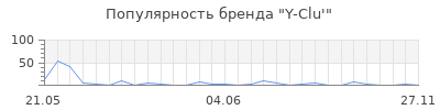 Популярность Y-Clu'