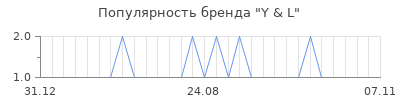 Популярность y l
