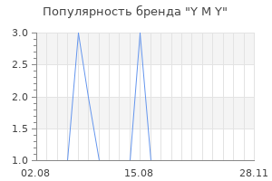 Популярность бренда y m y