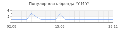 Популярность y m y