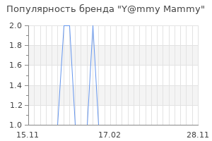 Популярность бренда y mmy mammy