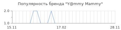 Популярность y mmy mammy