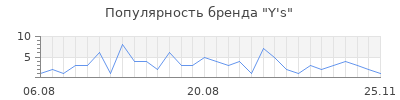 Популярность y s