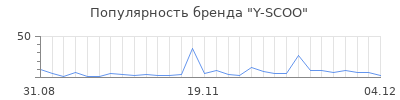 Популярность y scoo