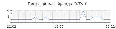 Популярность y two