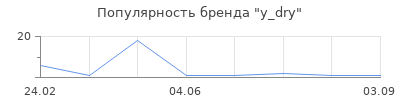 Популярность y_dry
