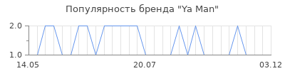 Популярность ya man