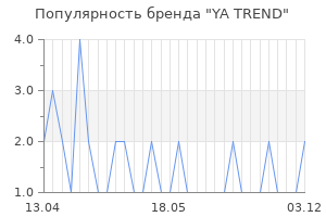 Популярность бренда YA TREND