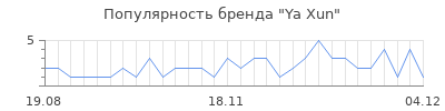 Популярность ya xun