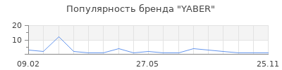Популярность YABER