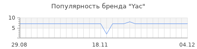 Популярность yac