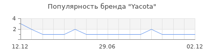 Популярность Yacota