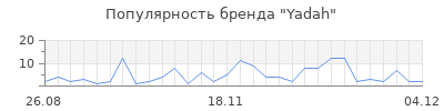 Популярность yadah