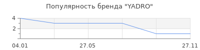 Популярность YADRO