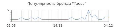 Популярность yaesu