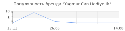Популярность Yagmur Can Hediyelik