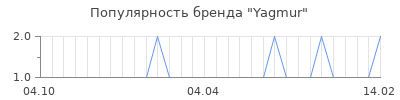 Популярность yagmur