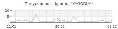 Популярность YAGODKA