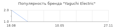 Популярность Yaguchi Electric