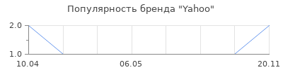 Популярность Yahoo