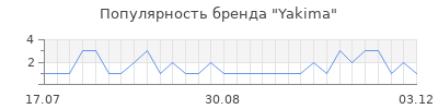 Популярность yakima