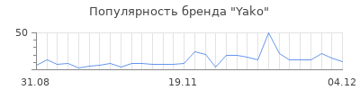Популярность yako