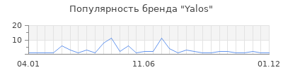 Популярность Yalos