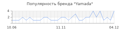 Популярность yamada