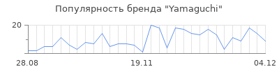 Популярность yamaguchi