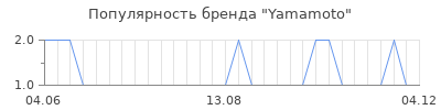 Популярность yamamoto