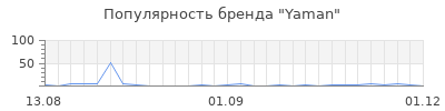 Популярность yaman