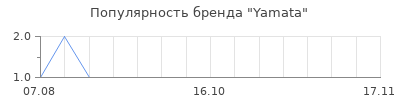 Популярность yamata