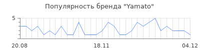 Популярность yamato
