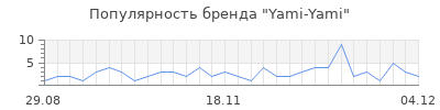 Популярность yami yami