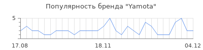 Популярность yamota
