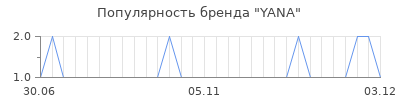 Популярность YANA