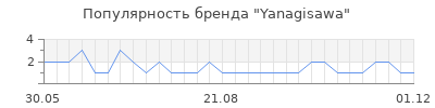 Популярность Yanagisawa