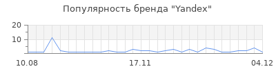 Популярность yandex