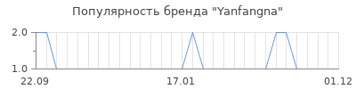 Популярность yanfangna