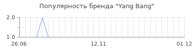 Популярность Yang Bang