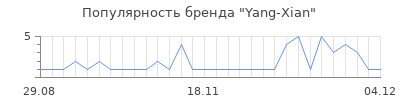 Популярность yang xian