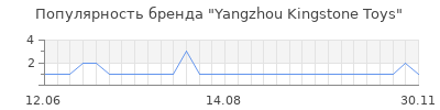 Популярность yangzhou kingstone toys