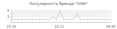 Популярность yani