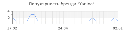 Популярность Yanina