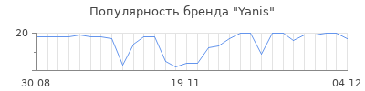 Популярность yanis