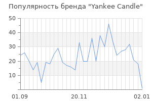 Популярность бренда yankee candle